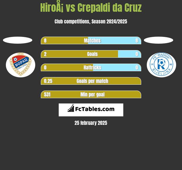 HiroÅ¡ vs Crepaldi da Cruz h2h player stats