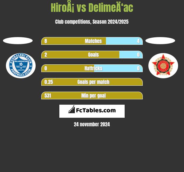 HiroÅ¡ vs DelimeÄ‘ac h2h player stats