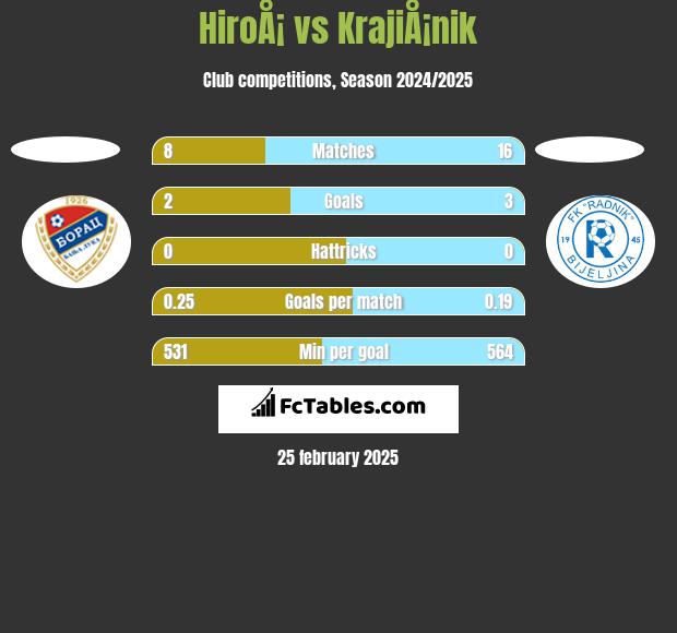 HiroÅ¡ vs KrajiÅ¡nik h2h player stats