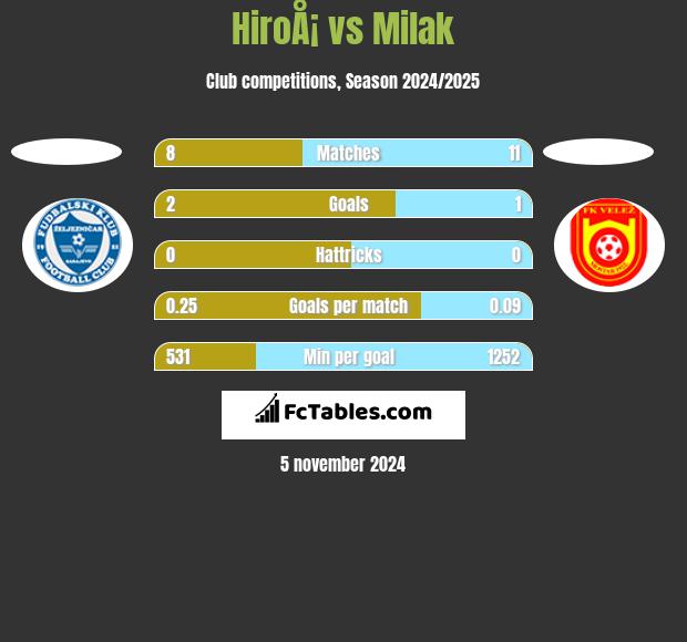 HiroÅ¡ vs Milak h2h player stats