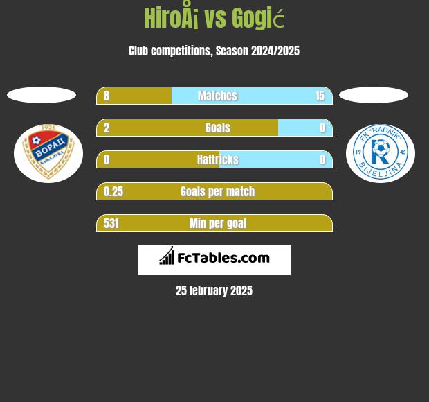 HiroÅ¡ vs Gogić h2h player stats