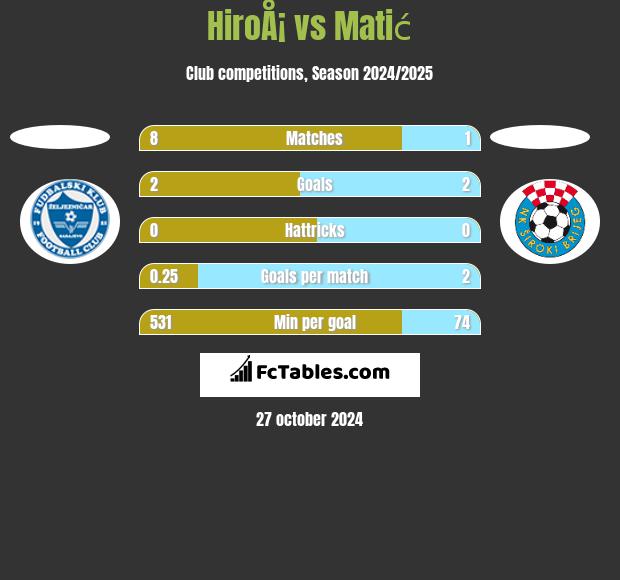 HiroÅ¡ vs Matić h2h player stats