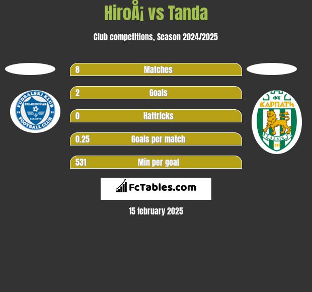 HiroÅ¡ vs Tanda h2h player stats