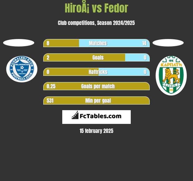 HiroÅ¡ vs Fedor h2h player stats