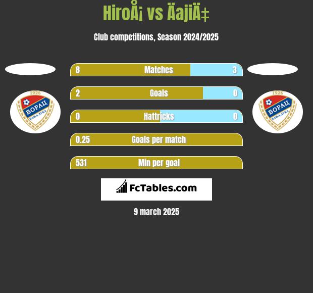 HiroÅ¡ vs ÄajiÄ‡ h2h player stats