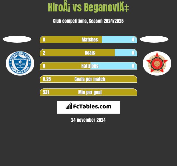 HiroÅ¡ vs BeganoviÄ‡ h2h player stats