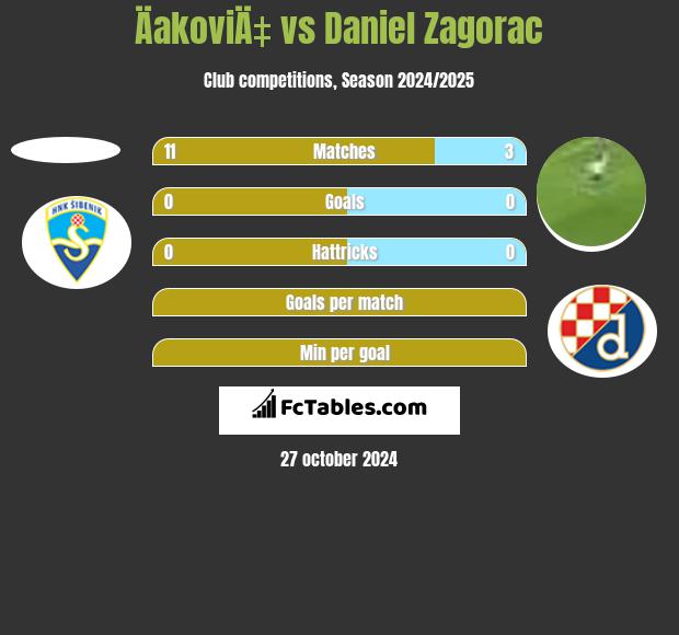 ÄakoviÄ‡ vs Daniel Zagorac h2h player stats