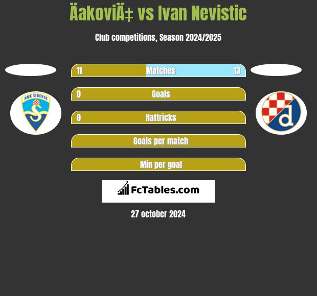 ÄakoviÄ‡ vs Ivan Nevistic h2h player stats