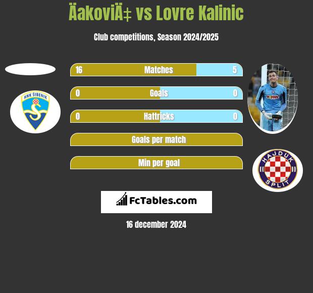 ÄakoviÄ‡ vs Lovre Kalinic h2h player stats