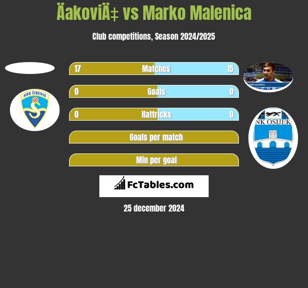 ÄakoviÄ‡ vs Marko Malenica h2h player stats