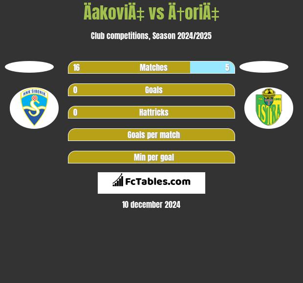 ÄakoviÄ‡ vs Ä†oriÄ‡ h2h player stats