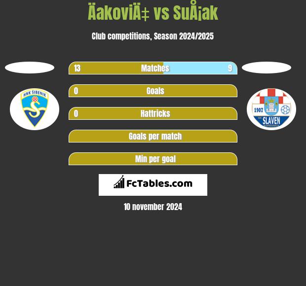 ÄakoviÄ‡ vs SuÅ¡ak h2h player stats