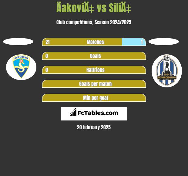 ÄakoviÄ‡ vs SiliÄ‡ h2h player stats