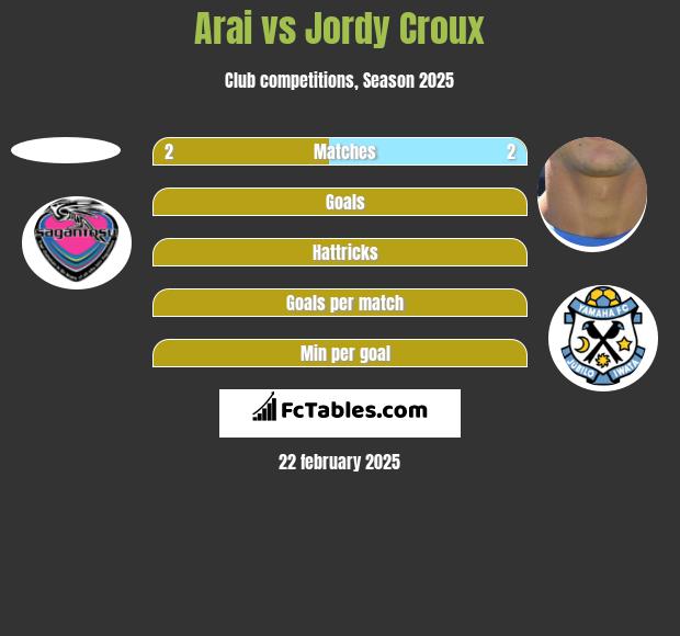 Arai vs Jordy Croux h2h player stats