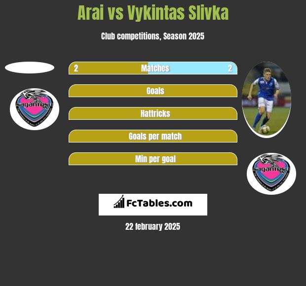 Arai vs Vykintas Slivka h2h player stats