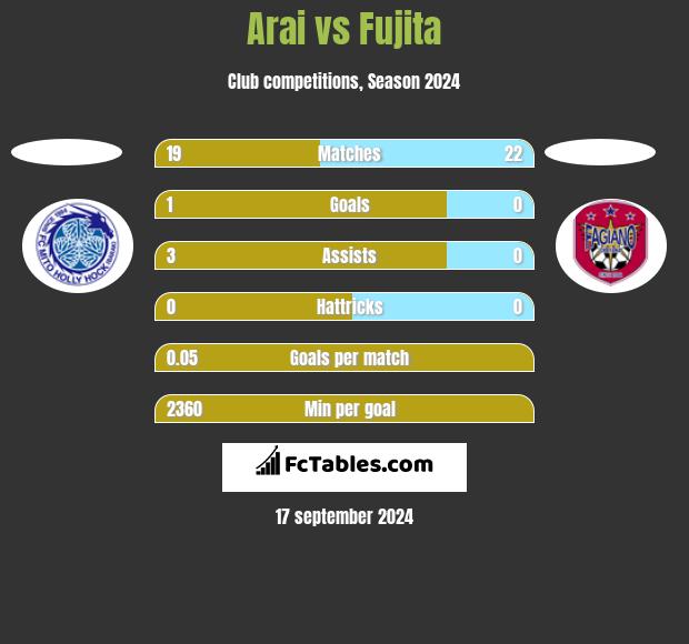 Arai vs Fujita h2h player stats