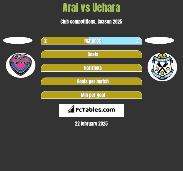 Arai vs Uehara h2h player stats