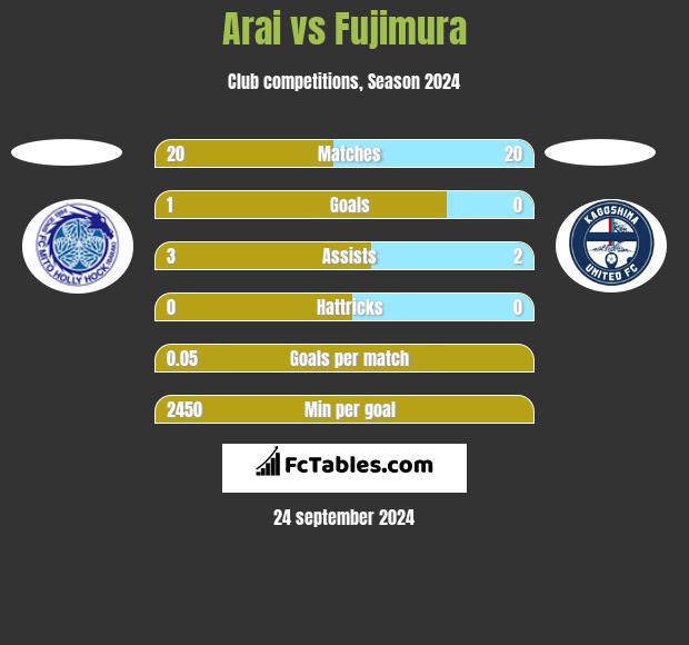 Arai vs Fujimura h2h player stats