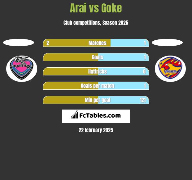 Arai vs Goke h2h player stats