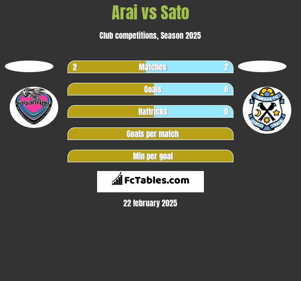 Arai vs Sato h2h player stats