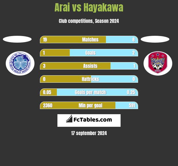 Arai vs Hayakawa h2h player stats