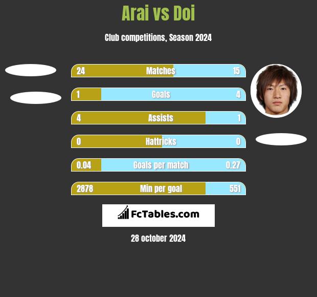 Arai vs Doi h2h player stats