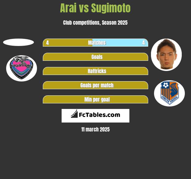 Arai vs Sugimoto h2h player stats