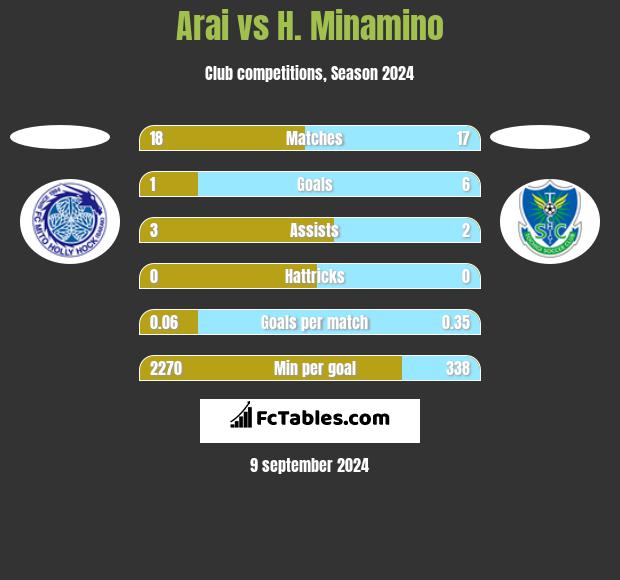 Arai vs H. Minamino h2h player stats