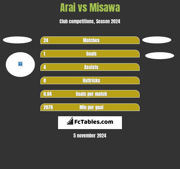 Arai vs Misawa h2h player stats