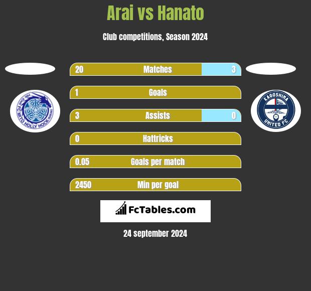 Arai vs Hanato h2h player stats