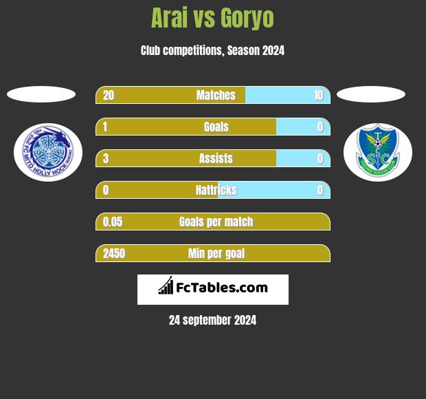 Arai vs Goryo h2h player stats