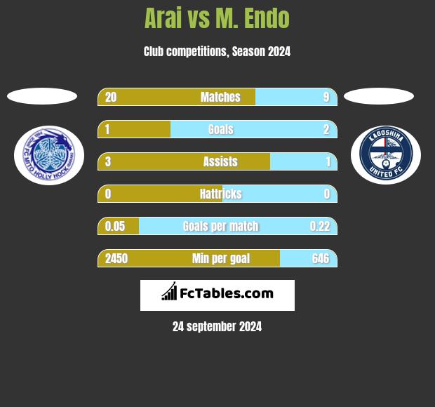 Arai vs M. Endo h2h player stats