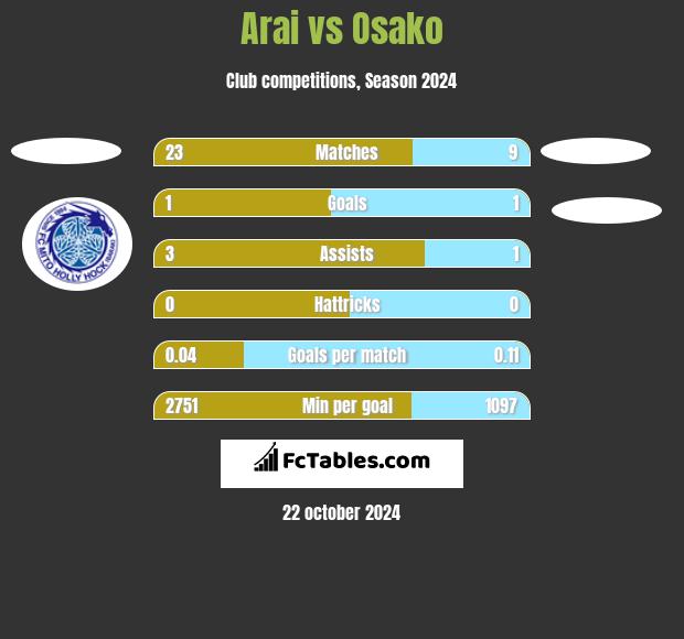 Arai vs Osako h2h player stats