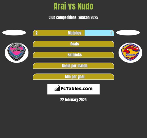 Arai vs Kudo h2h player stats