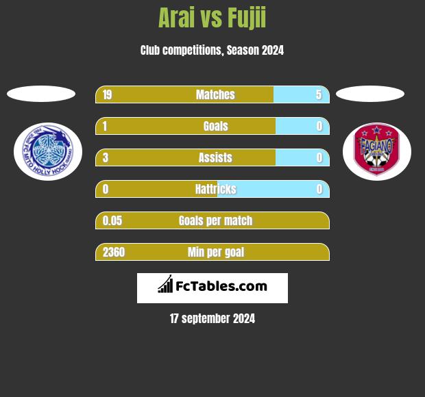 Arai vs Fujii h2h player stats