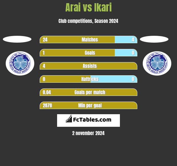 Arai vs Ikari h2h player stats