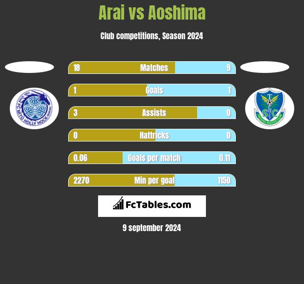 Arai vs Aoshima h2h player stats