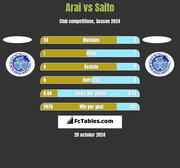 Arai vs Saito h2h player stats