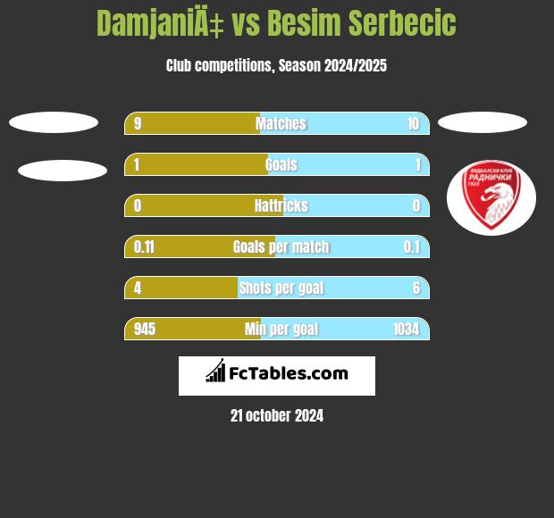 DamjaniÄ‡ vs Besim Serbecic h2h player stats