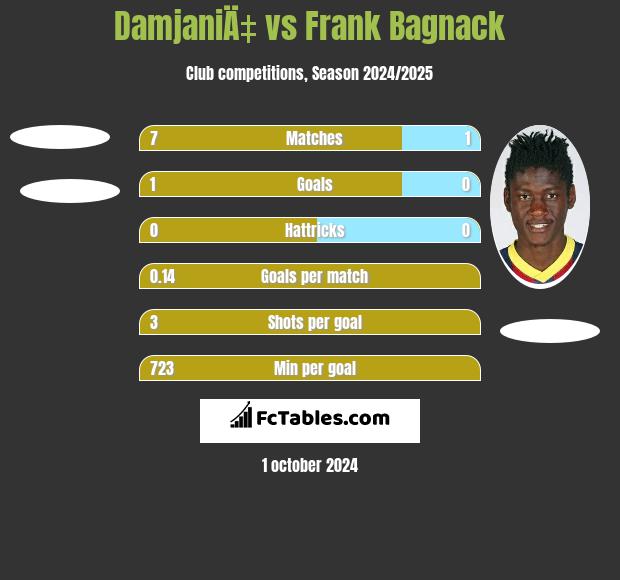 DamjaniÄ‡ vs Frank Bagnack h2h player stats