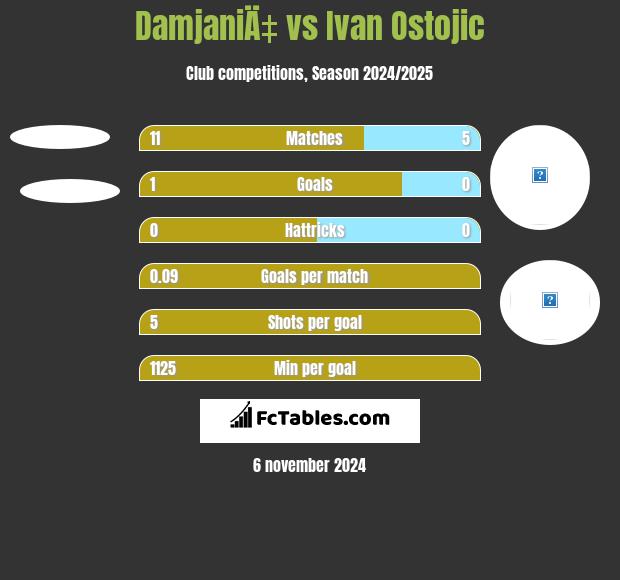 DamjaniÄ‡ vs Ivan Ostojic h2h player stats