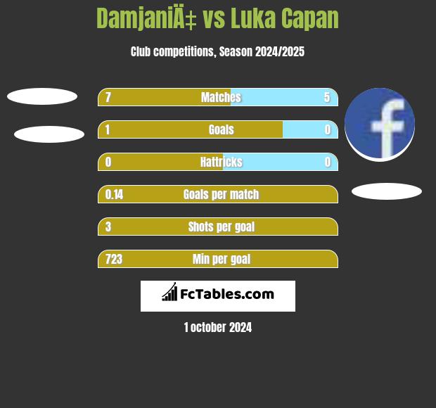 DamjaniÄ‡ vs Luka Capan h2h player stats