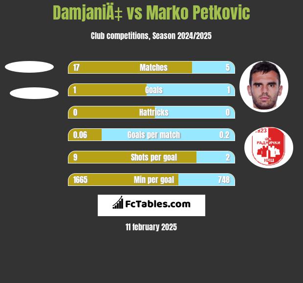 DamjaniÄ‡ vs Marko Petkovic h2h player stats