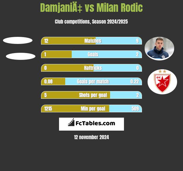 DamjaniÄ‡ vs Milan Rodić h2h player stats