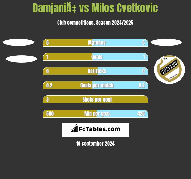 DamjaniÄ‡ vs Milos Cvetkovic h2h player stats