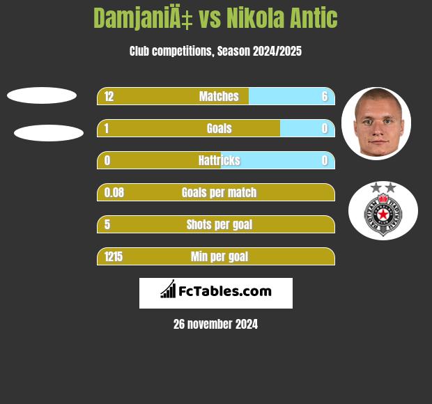 DamjaniÄ‡ vs Nikola Antic h2h player stats