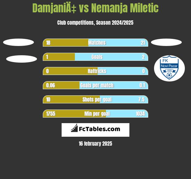 DamjaniÄ‡ vs Nemanja Miletic h2h player stats