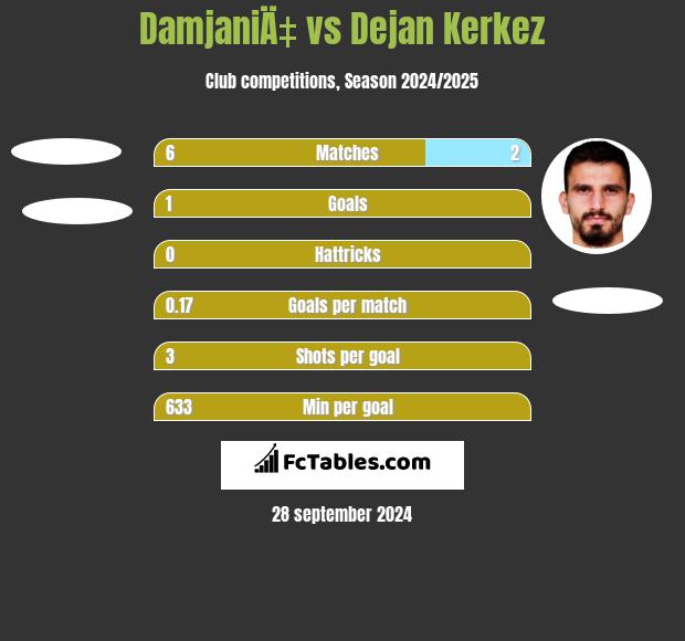 DamjaniÄ‡ vs Dejan Kerkez h2h player stats