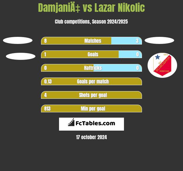 DamjaniÄ‡ vs Lazar Nikolic h2h player stats