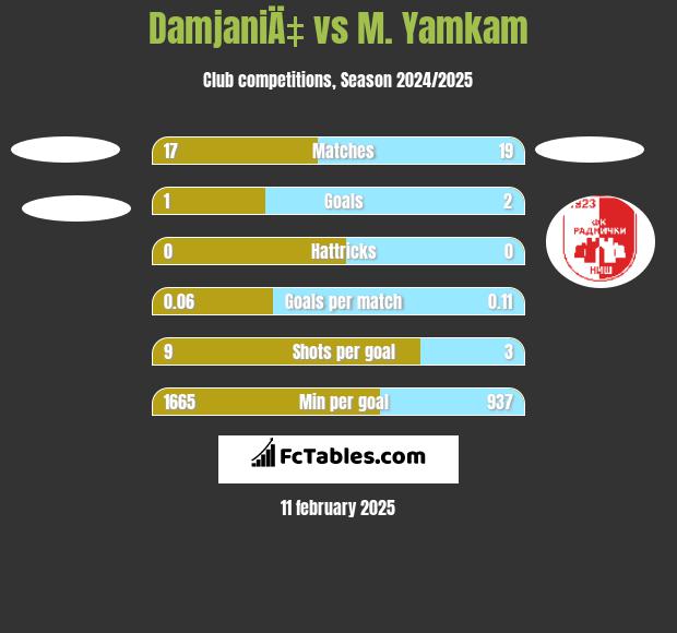 DamjaniÄ‡ vs M. Yamkam h2h player stats